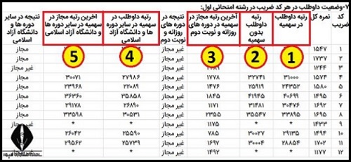 رتبه اصلی در کارنامه ارشد